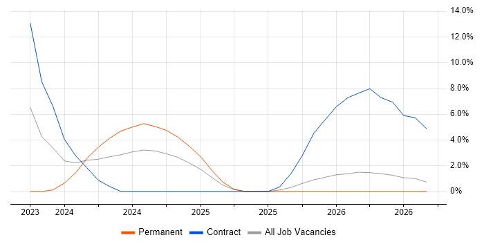 macOS job vacancy trend in Livingston