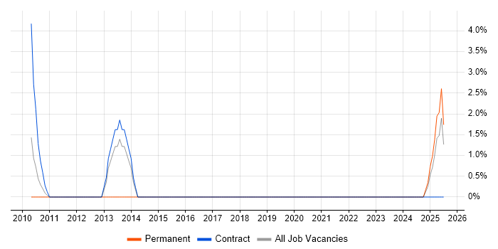 Job vacancy trend for Management Accountant in Livingston Job vacancy trend for Management Accountant in Livingston