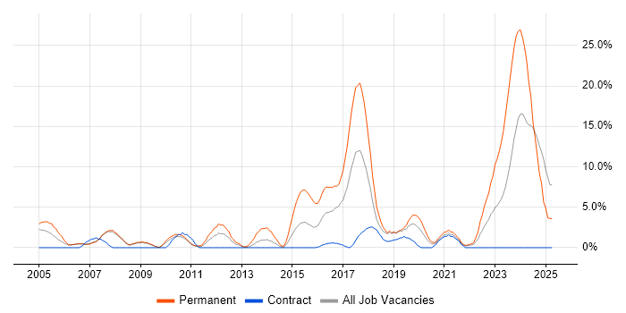 Job vacancy trend for Manufacturing in Livingston