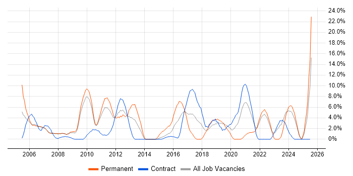 Job vacancy trend for Marketing in Livingston