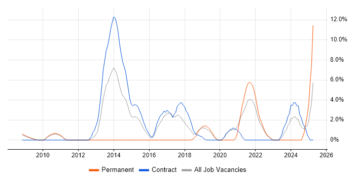 Job vacancy trend for Maven in Livingston Job vacancy trend for Maven in Livingston