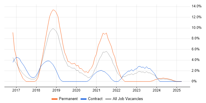 Job vacancy trend for Microservices in Livingston
