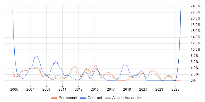 Job vacancy trend for Microsoft Exchange in Livingston Job vacancy trend for Microsoft Exchange in Livingston