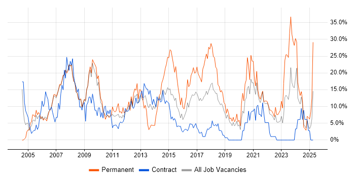Job vacancy trend for Microsoft in Livingston Job vacancy trend for Microsoft in Livingston