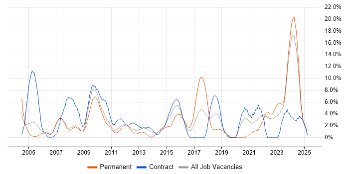 Job vacancy trend for Microsoft Excel in Livingston