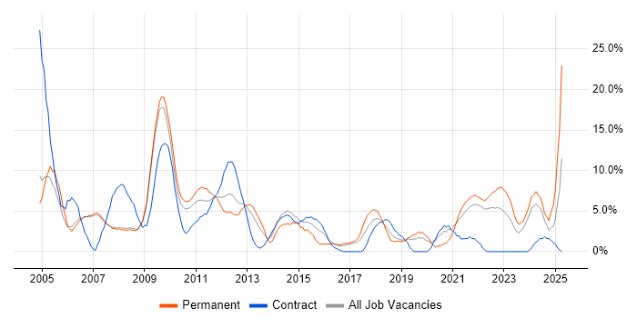 Job vacancy trend for Microsoft Office in Livingston Job vacancy trend for Microsoft Office in Livingston