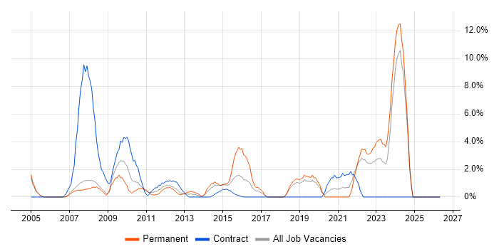 Microsoft PowerPoint job vacancy trend in Livingston