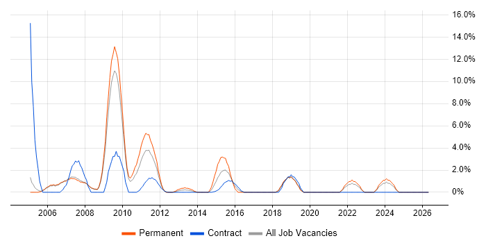 MS Visio job vacancy trend in Livingston