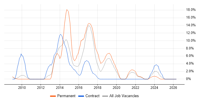 MVC job vacancy trend in Livingston