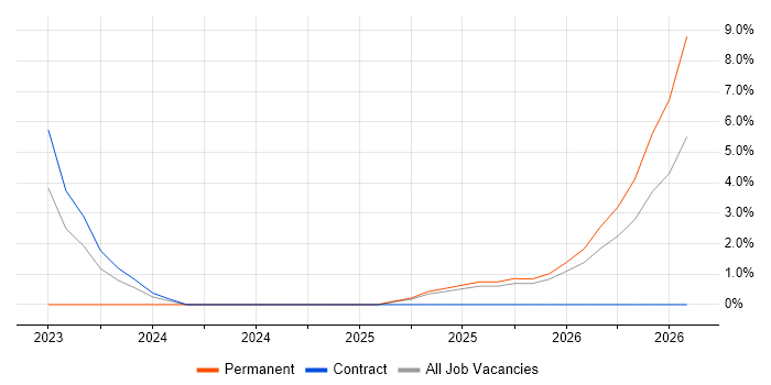 NIST job vacancy trend in Livingston