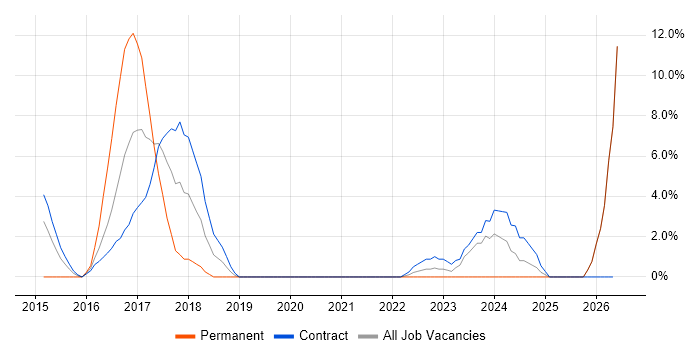 Node.js job vacancy trend in Livingston