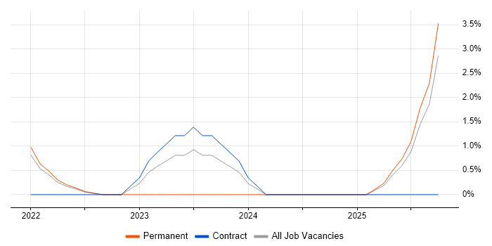 OAuth job vacancy trend in Livingston