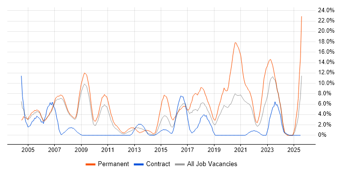 Job vacancy trend for OO in Livingston Job vacancy trend for OO in Livingston