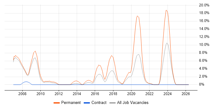 OOD job vacancy trend in Livingston