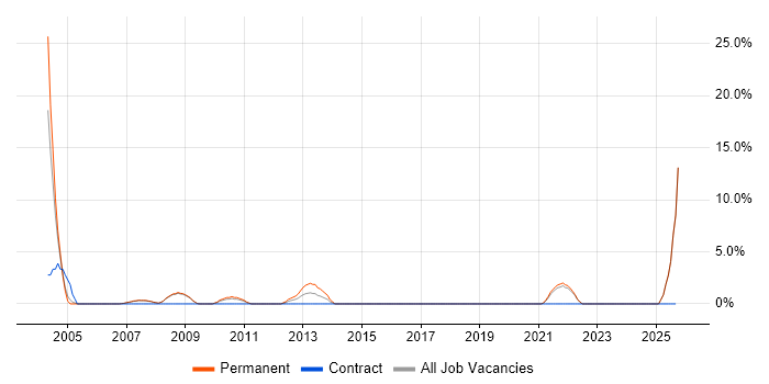 Operations Manager job vacancy trend in Livingston Operations Manager job vacancy trend in Livingston