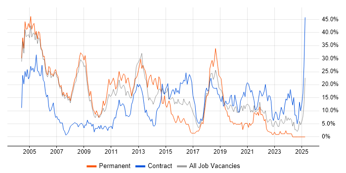 Job vacancy trend for Oracle in Livingston Job vacancy trend for Oracle in Livingston