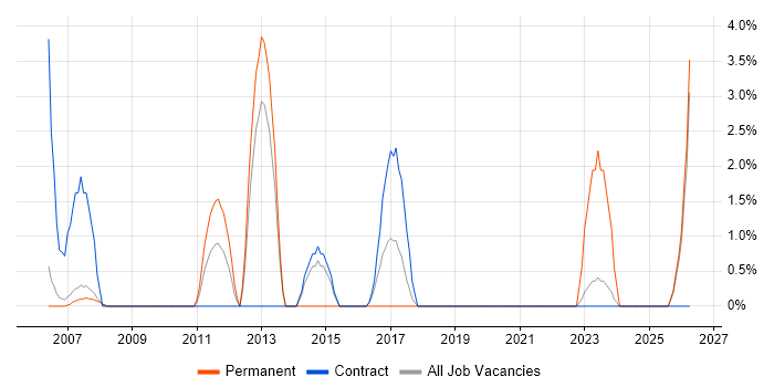 Order Management job vacancy trend in Livingston