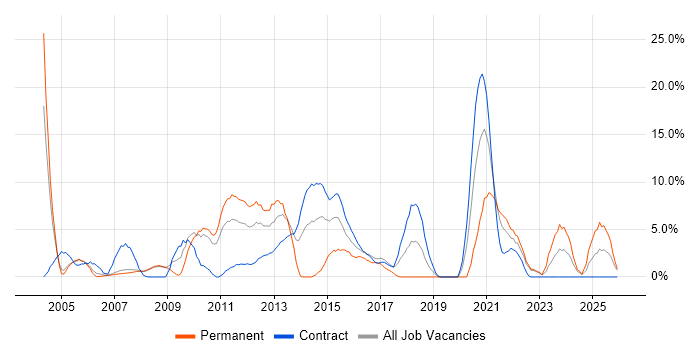 Organisational Skills job vacancy trend in Livingston