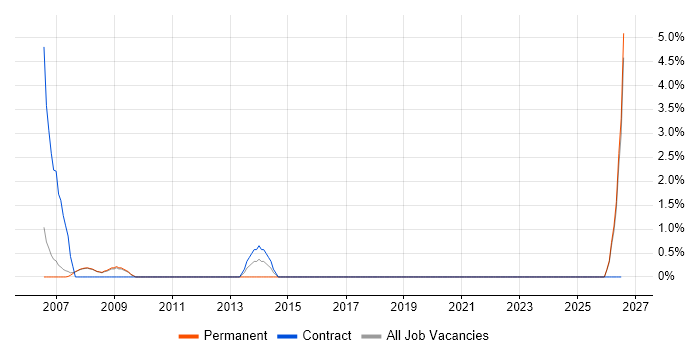 Patch Management job vacancy trend in Livingston