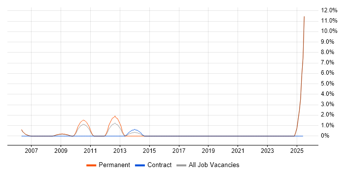 Job vacancy trend for Performance Analysis in Livingston