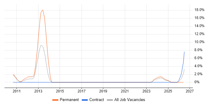 Performance Metrics job vacancy trend in Livingston