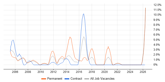 Performance Tuning job vacancy trend in Livingston