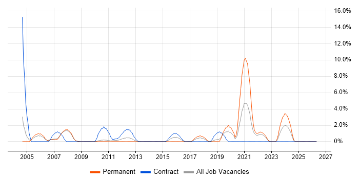 Pharmaceutical job vacancy trend in Livingston