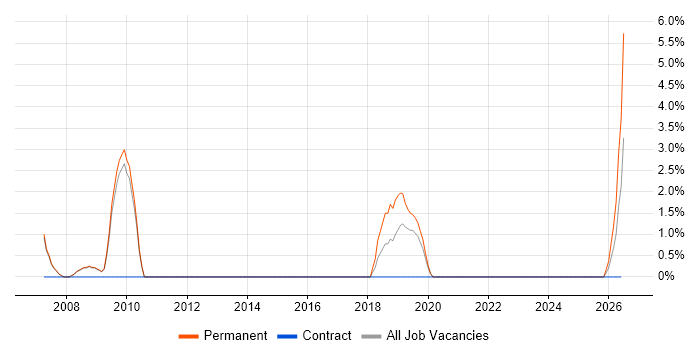 PhD job vacancy trend in Livingston