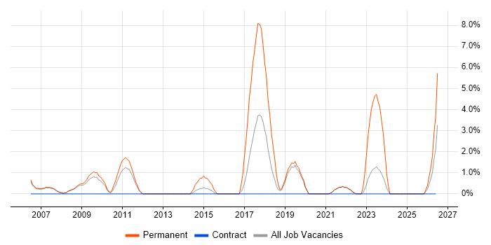 Physics job vacancy trend in Livingston
