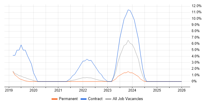 Postman job vacancy trend in Livingston