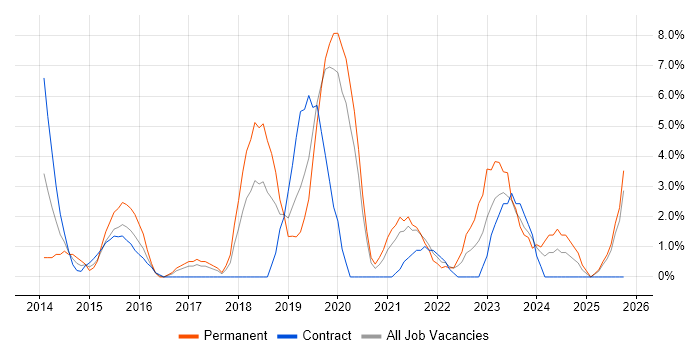 PowerShell job vacancy trend in Livingston