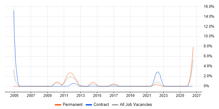 Preventative Maintenance job vacancy trend in Livingston