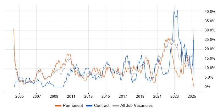 Job vacancy trend for Problem-Solving in Livingston Job vacancy trend for Problem-Solving in Livingston