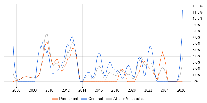 Process Improvement job vacancy trend in Livingston