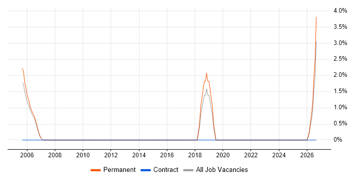 Product Engineer job vacancy trend in Livingston