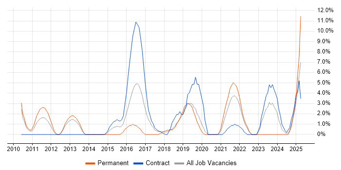 Job vacancy trend for Product Ownership in Livingston