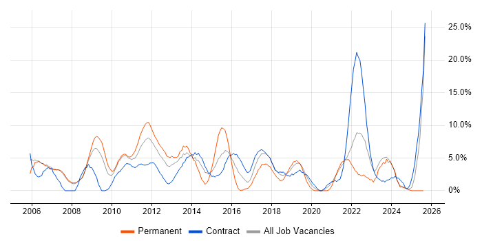 Job vacancy trend for Project Delivery in Livingston