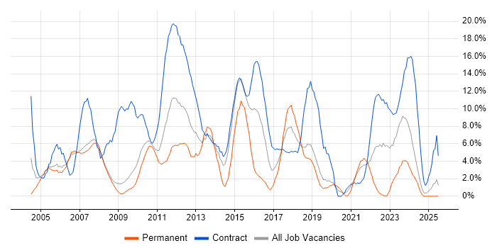 Job vacancy trend for Project Manager in Livingston Job vacancy trend for Project Manager in Livingston