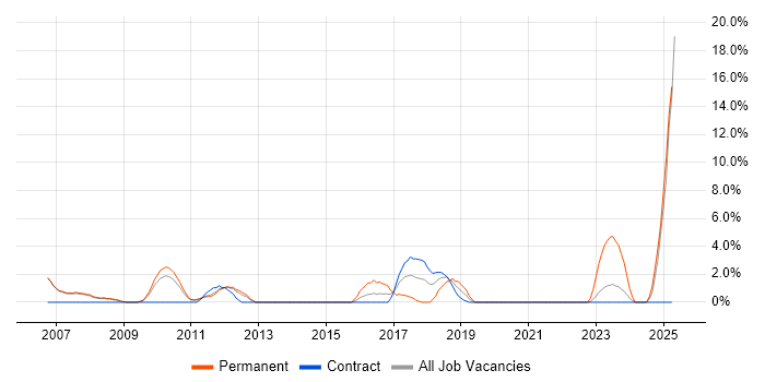 Job vacancy trend for Prototyping in Livingston