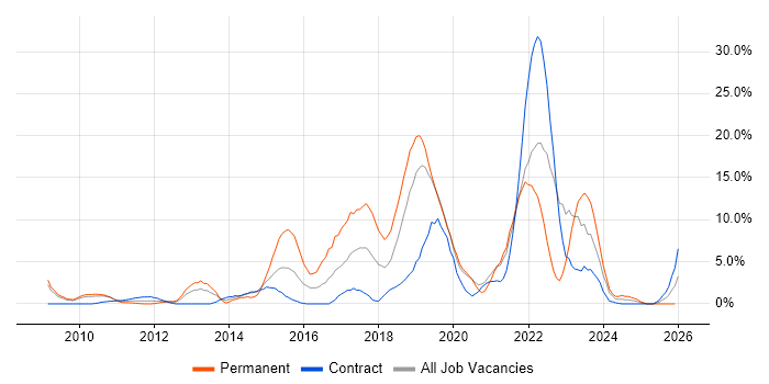 Python job vacancy trend in Livingston
