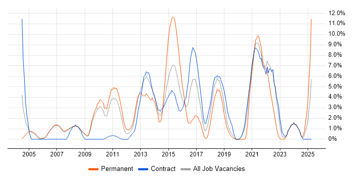 Job vacancy trend for QA in Livingston