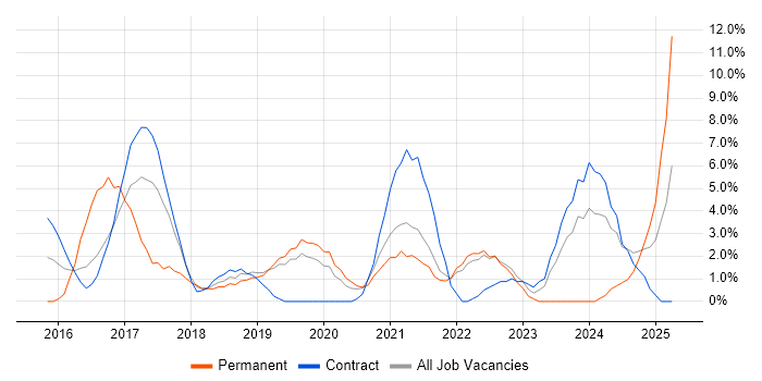 Job vacancy trend for React in Livingston Job vacancy trend for React in Livingston