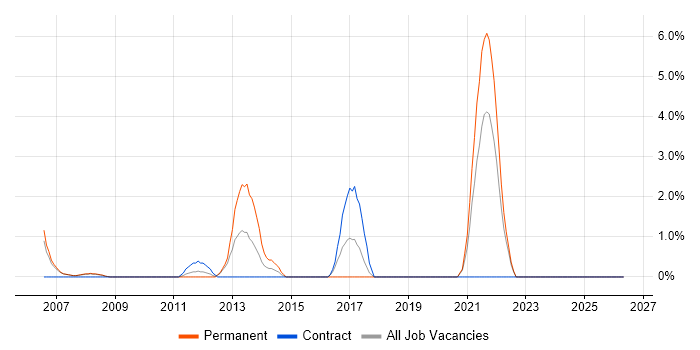 Reference Data job vacancy trend in Livingston