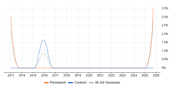 Regulatory Compliance job vacancy trend in Livingston