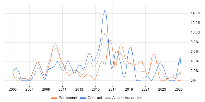 Job vacancy trend for Requirements Gathering in Livingston Job vacancy trend for Requirements Gathering in Livingston
