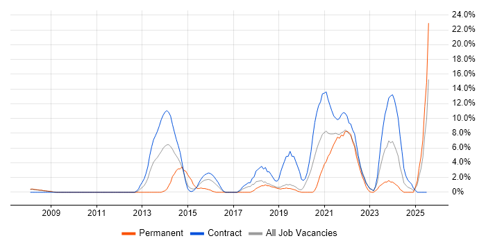 Job vacancy trend for REST in Livingston Job vacancy trend for REST in Livingston