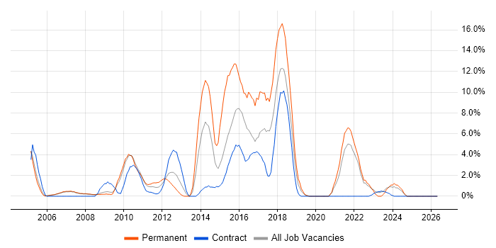 Retail job vacancy trend in Livingston