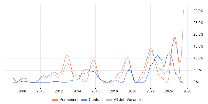 Job vacancy trend for Roadmaps in Livingston