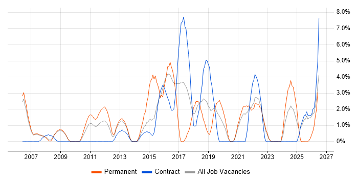 Root Cause Analysis job vacancy trend in Livingston