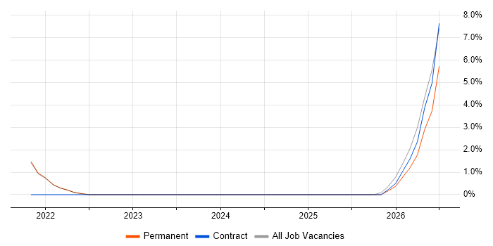 Salesforce Developer job vacancy trend in Livingston
